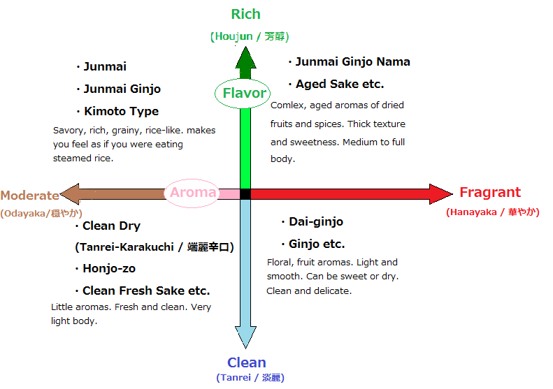 Sake aroma and flavor chart