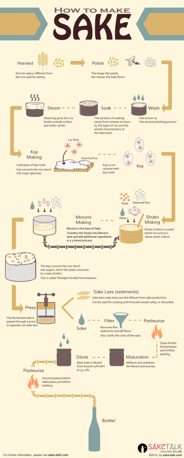 how-to-make-sake-sake-making-process-saketalk